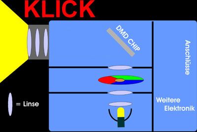 1 Chip DLP Projektor